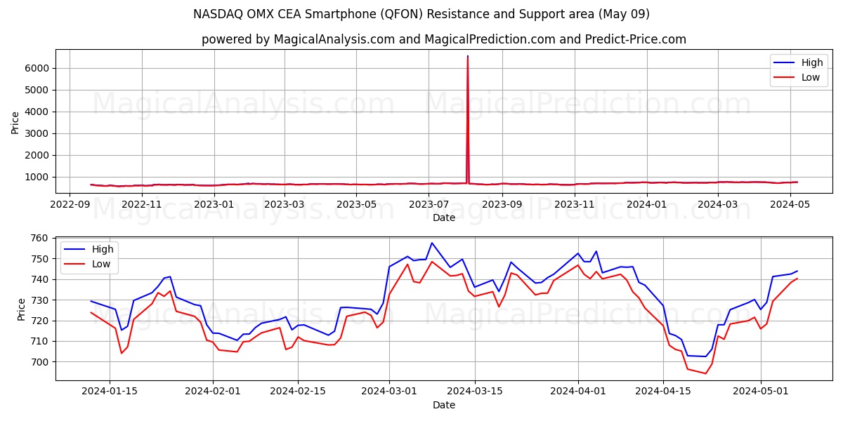 NASDAQ OMX CEA Smartphone (QFON) price movement in the coming days